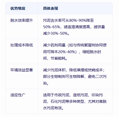 青島仕駿-污泥調理劑,污泥脫水增效劑制造商