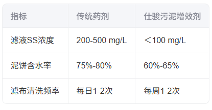 青島仕駿-污泥調(diào)理劑,污泥脫水增效劑制造商